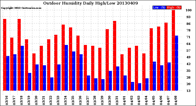 Milwaukee Weather Outdoor Humidity<br>Daily High/Low