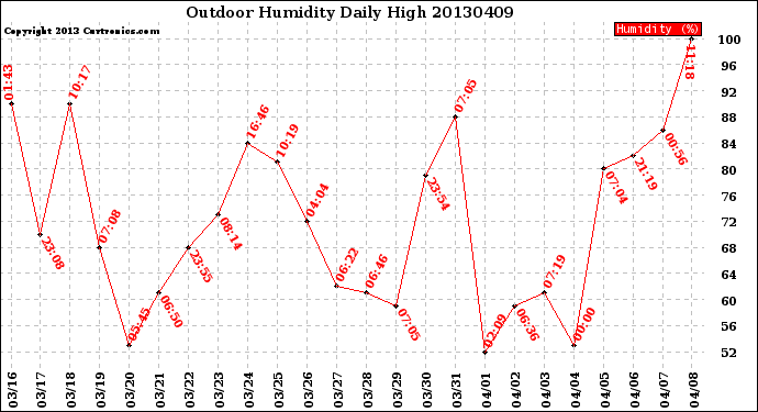 Milwaukee Weather Outdoor Humidity<br>Daily High