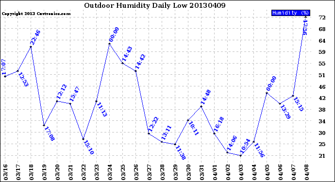 Milwaukee Weather Outdoor Humidity<br>Daily Low