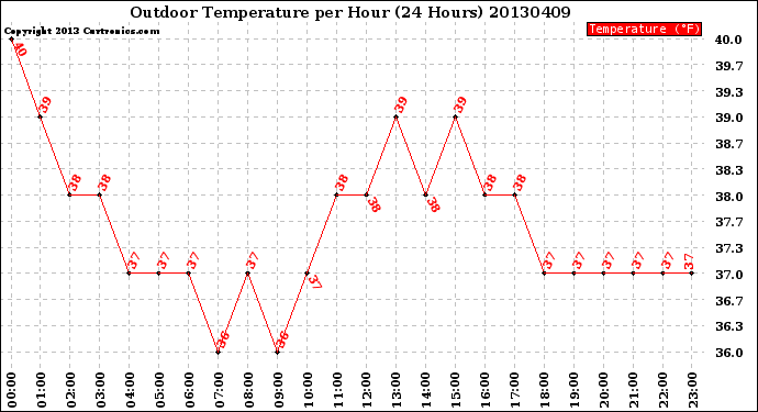 Milwaukee Weather Outdoor Temperature<br>per Hour<br>(24 Hours)