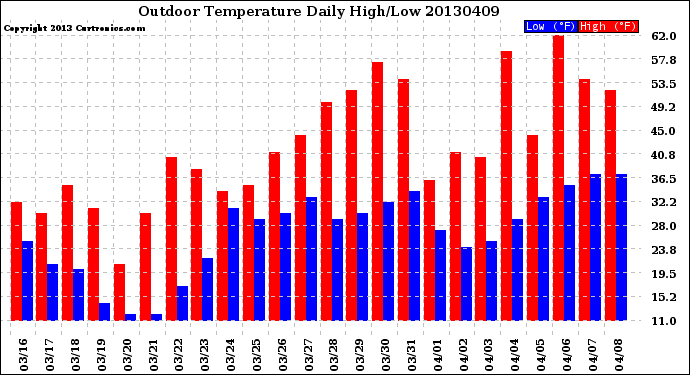 Milwaukee Weather Outdoor Temperature<br>Daily High/Low