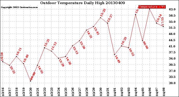 Milwaukee Weather Outdoor Temperature<br>Daily High