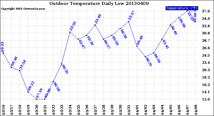 Milwaukee Weather Outdoor Temperature<br>Daily Low