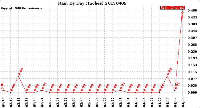 Milwaukee Weather Rain<br>By Day<br>(Inches)