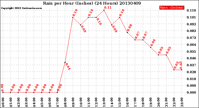 Milwaukee Weather Rain<br>per Hour<br>(Inches)<br>(24 Hours)