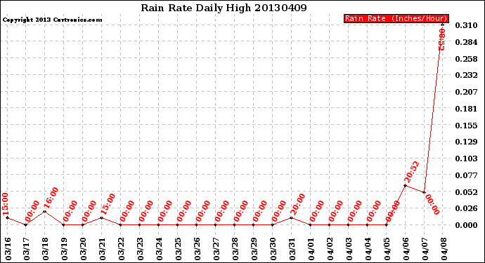 Milwaukee Weather Rain Rate<br>Daily High