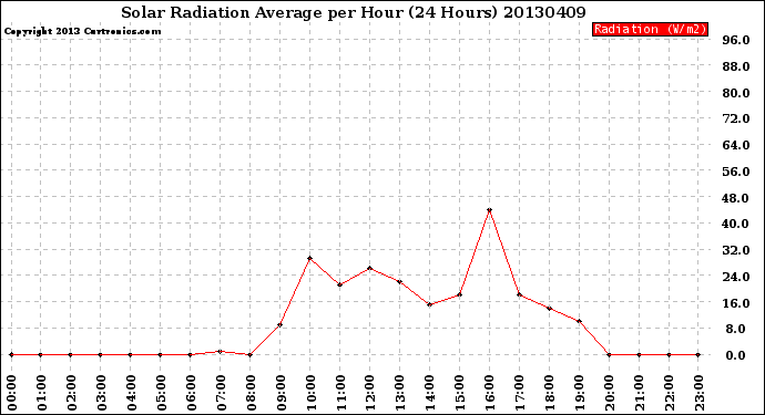 Milwaukee Weather Solar Radiation Average<br>per Hour<br>(24 Hours)