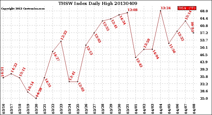 Milwaukee Weather THSW Index<br>Daily High