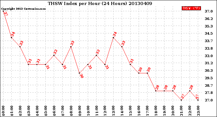 Milwaukee Weather THSW Index<br>per Hour<br>(24 Hours)