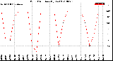 Milwaukee Weather Wind Direction<br>(By Day)