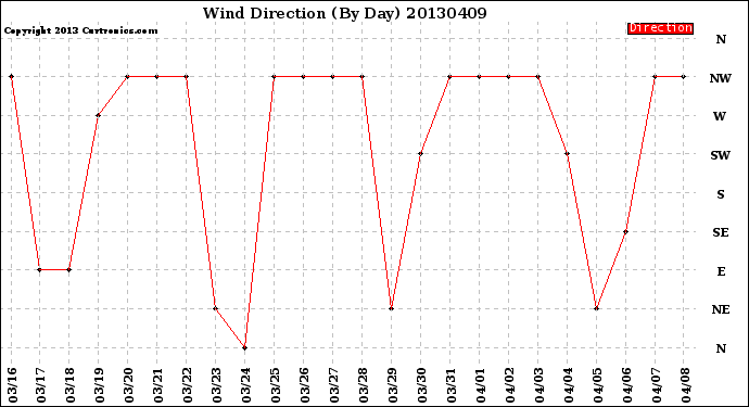 Milwaukee Weather Wind Direction<br>(By Day)