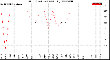 Milwaukee Weather Wind Direction<br>(By Month)