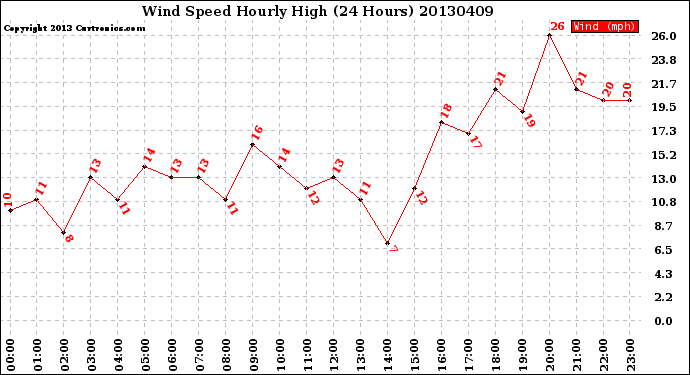 Milwaukee Weather Wind Speed<br>Hourly High<br>(24 Hours)