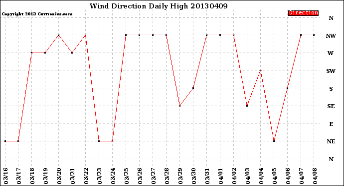 Milwaukee Weather Wind Direction<br>Daily High