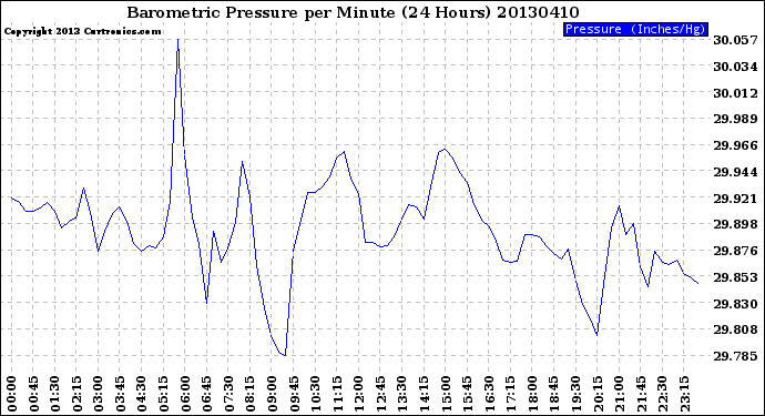 Milwaukee Weather Barometric Pressure<br>per Minute<br>(24 Hours)