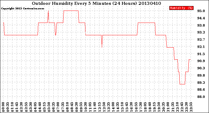 Milwaukee Weather Outdoor Humidity<br>Every 5 Minutes<br>(24 Hours)