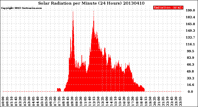 Milwaukee Weather Solar Radiation<br>per Minute<br>(24 Hours)