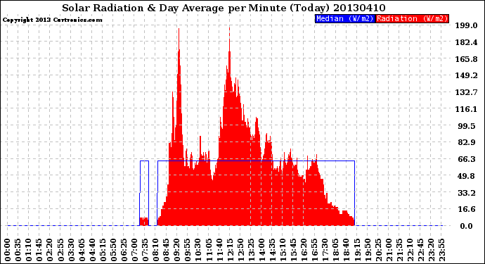 Milwaukee Weather Solar Radiation<br>& Day Average<br>per Minute<br>(Today)