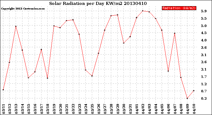 Milwaukee Weather Solar Radiation<br>per Day KW/m2