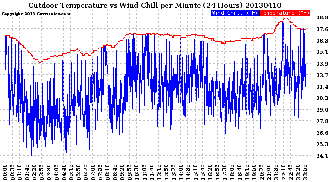 Milwaukee Weather Outdoor Temperature<br>vs Wind Chill<br>per Minute<br>(24 Hours)