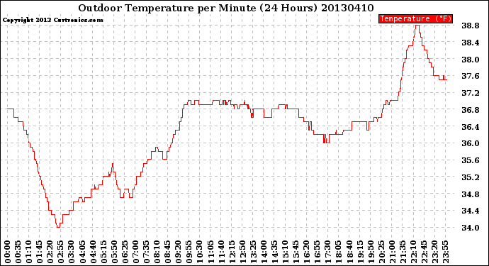 Milwaukee Weather Outdoor Temperature<br>per Minute<br>(24 Hours)