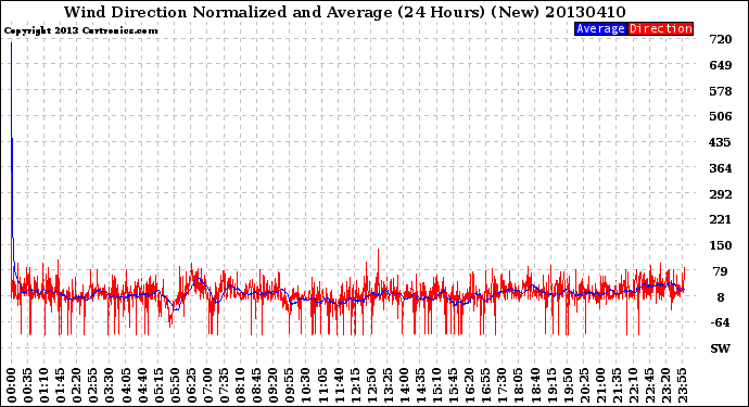 Milwaukee Weather Wind Direction<br>Normalized and Average<br>(24 Hours) (New)