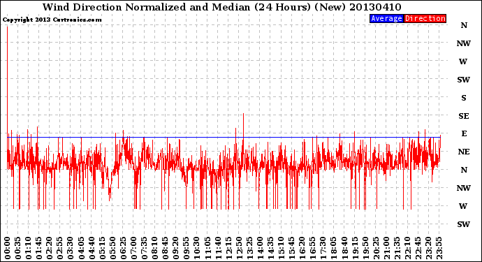 Milwaukee Weather Wind Direction<br>Normalized and Median<br>(24 Hours) (New)