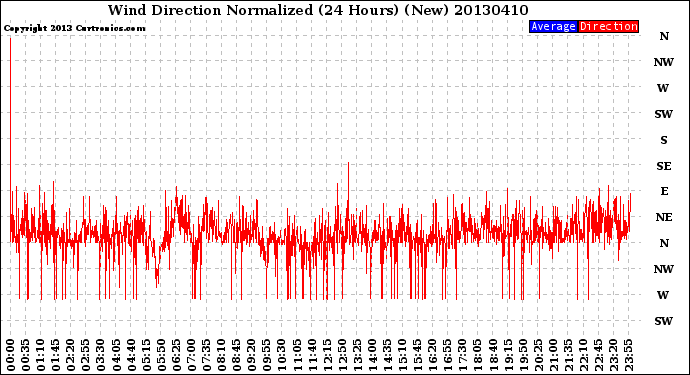 Milwaukee Weather Wind Direction<br>Normalized<br>(24 Hours) (New)