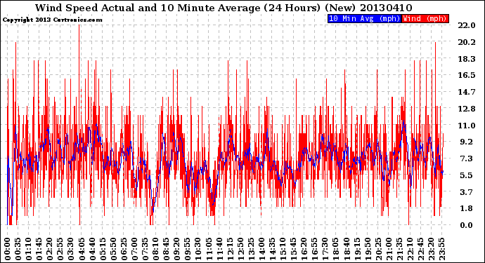 Milwaukee Weather Wind Speed<br>Actual and 10 Minute<br>Average<br>(24 Hours) (New)