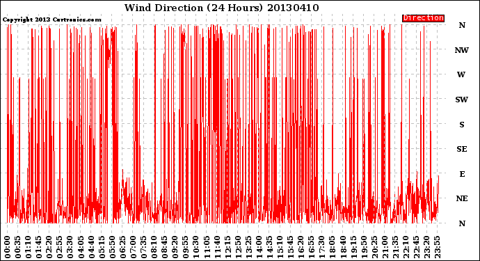 Milwaukee Weather Wind Direction<br>(24 Hours)