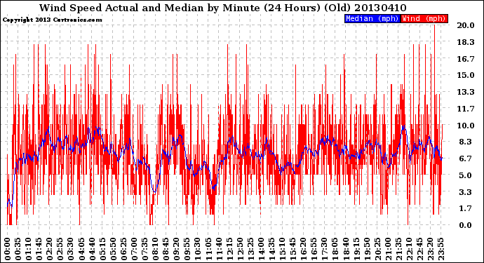 Milwaukee Weather Wind Speed<br>Actual and Median<br>by Minute<br>(24 Hours) (Old)