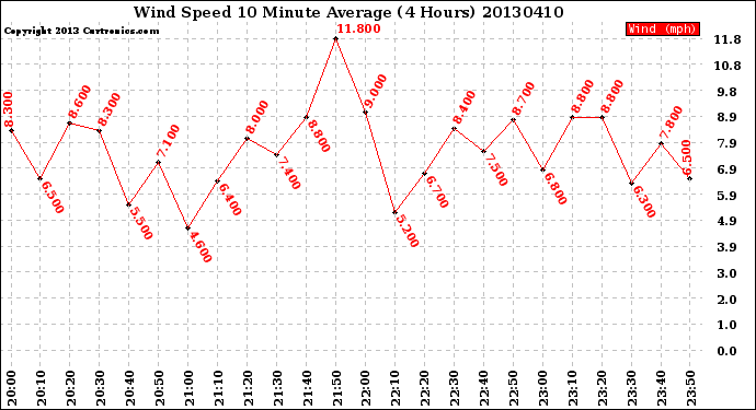 Milwaukee Weather Wind Speed<br>10 Minute Average<br>(4 Hours)