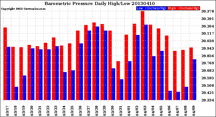 Milwaukee Weather Barometric Pressure<br>Daily High/Low