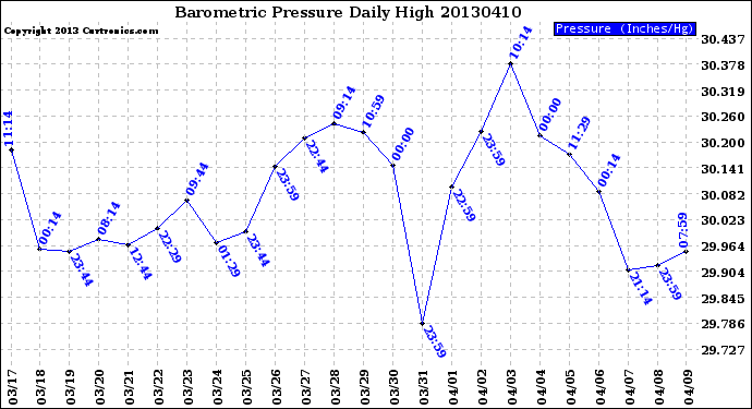 Milwaukee Weather Barometric Pressure<br>Daily High