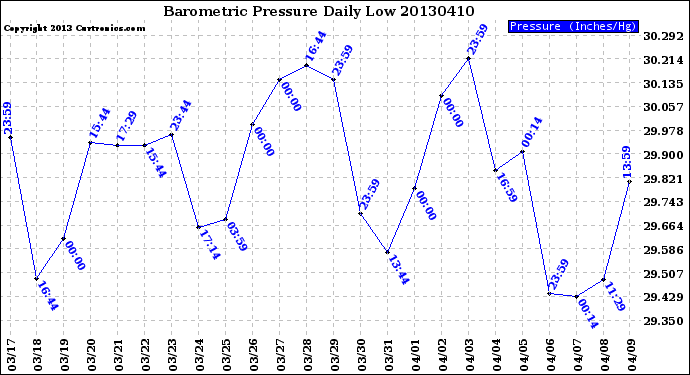 Milwaukee Weather Barometric Pressure<br>Daily Low