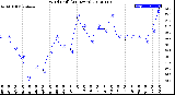 Milwaukee Weather Wind Chill<br>(24 Hours)