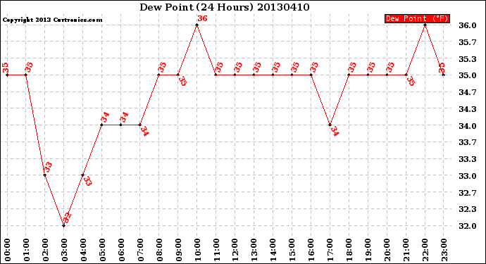 Milwaukee Weather Dew Point<br>(24 Hours)