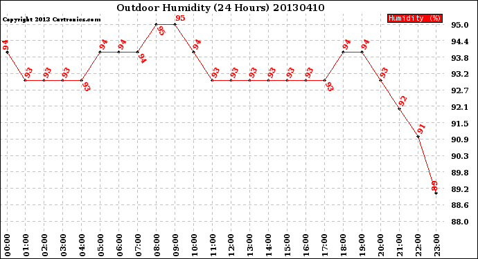 Milwaukee Weather Outdoor Humidity<br>(24 Hours)