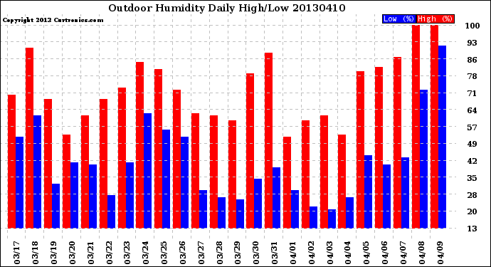 Milwaukee Weather Outdoor Humidity<br>Daily High/Low