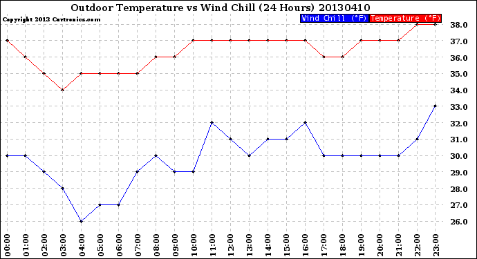 Milwaukee Weather Outdoor Temperature<br>vs Wind Chill<br>(24 Hours)