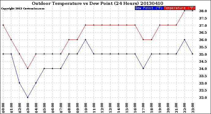 Milwaukee Weather Outdoor Temperature<br>vs Dew Point<br>(24 Hours)