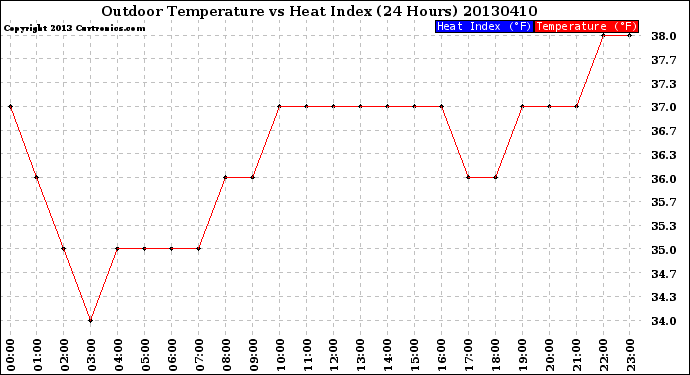 Milwaukee Weather Outdoor Temperature<br>vs Heat Index<br>(24 Hours)