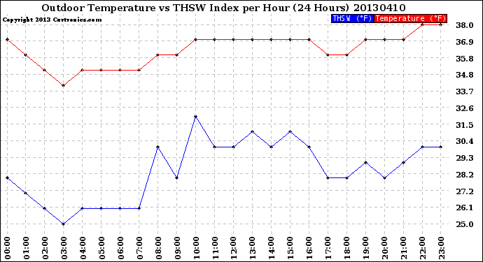 Milwaukee Weather Outdoor Temperature<br>vs THSW Index<br>per Hour<br>(24 Hours)