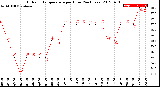 Milwaukee Weather Outdoor Temperature<br>per Hour<br>(24 Hours)