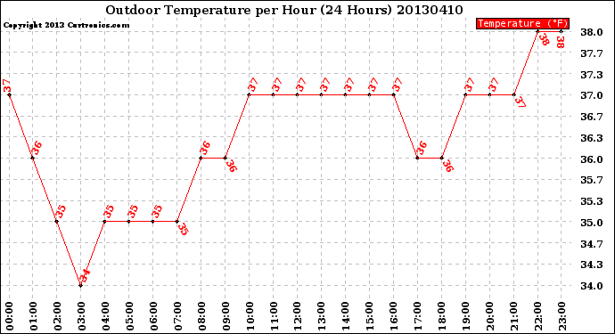 Milwaukee Weather Outdoor Temperature<br>per Hour<br>(24 Hours)