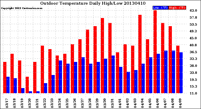 Milwaukee Weather Outdoor Temperature<br>Daily High/Low