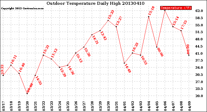 Milwaukee Weather Outdoor Temperature<br>Daily High