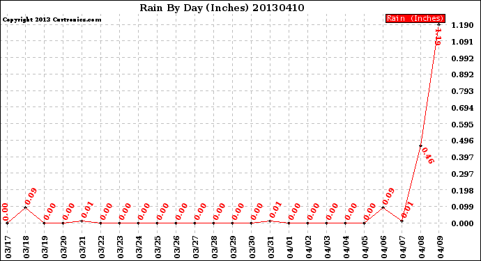 Milwaukee Weather Rain<br>By Day<br>(Inches)