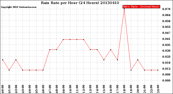 Milwaukee Weather Rain Rate<br>per Hour<br>(24 Hours)