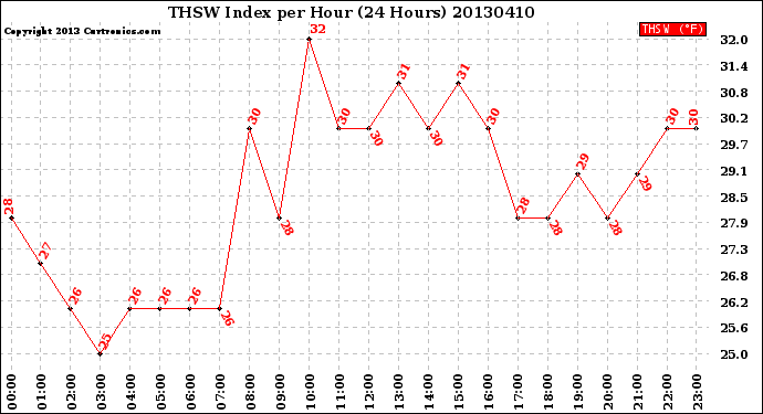 Milwaukee Weather THSW Index<br>per Hour<br>(24 Hours)